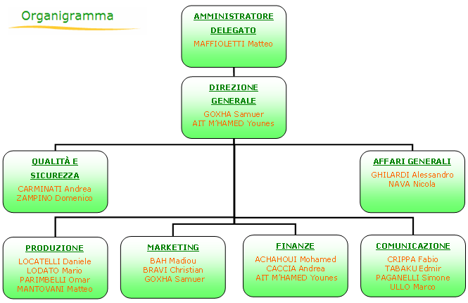 organigramma