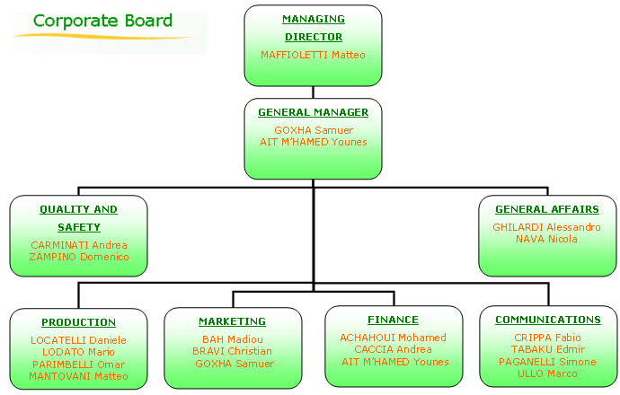 organigramma