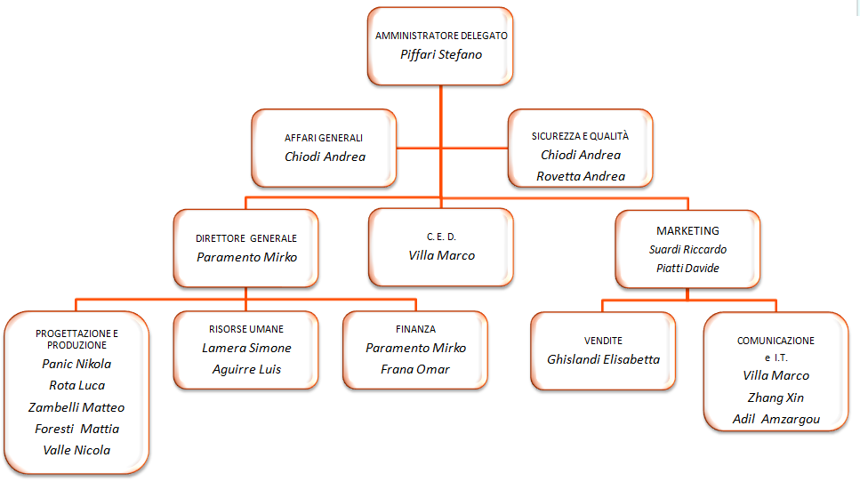 ORGANIGRAMMA