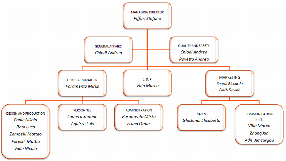 ORGANIGRAMMA