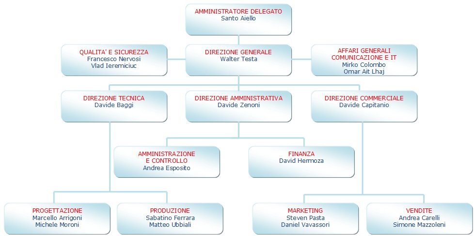 ORGANIGRAMMA