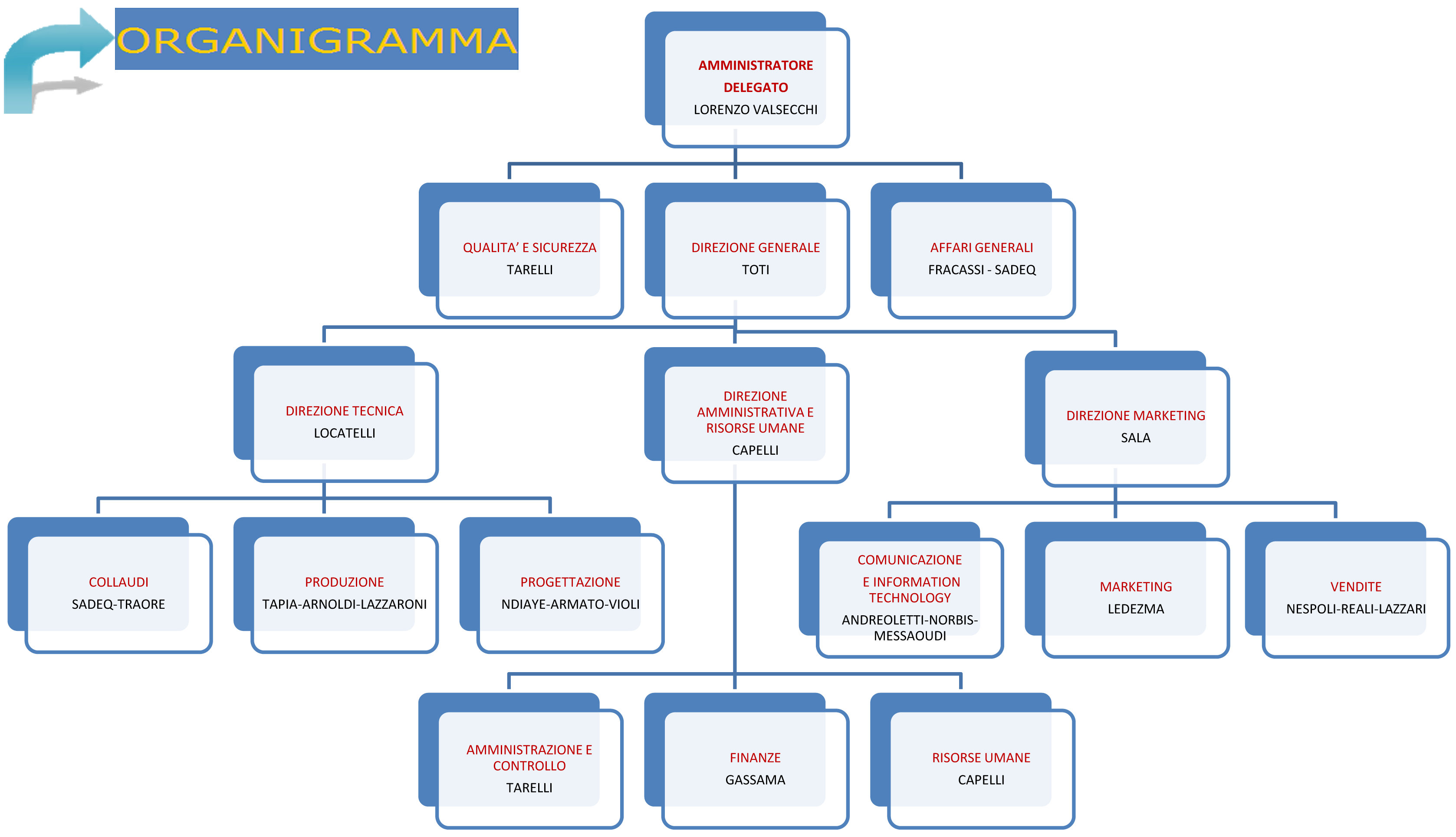 organigramma