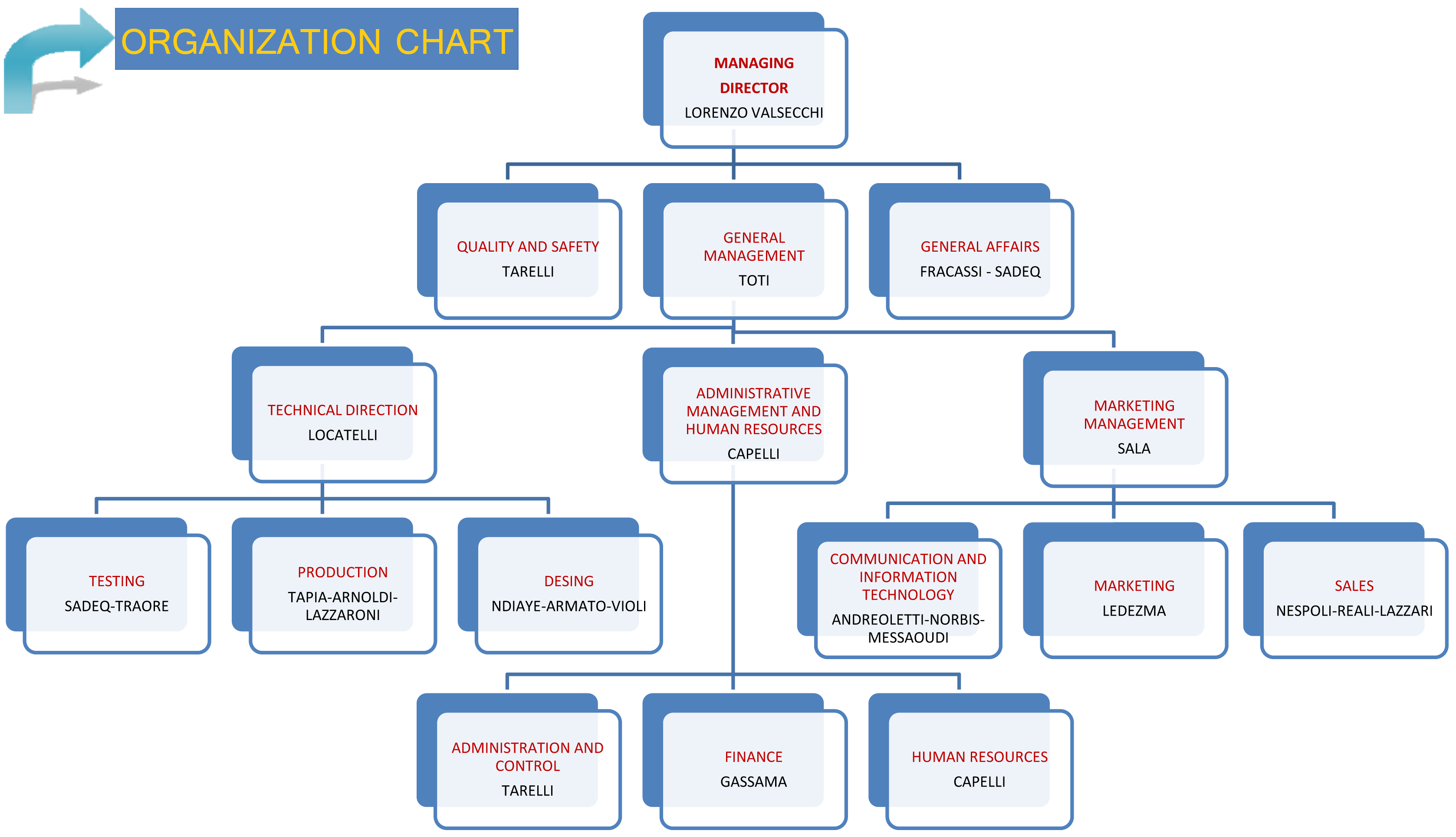 organigramma